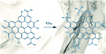 Graphical abstract: Synthesis and properties of phosphorus and sulfur co-doped graphene