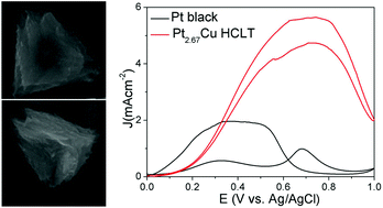 Graphical abstract: Hierarchical concave layered triangular PtCu alloy nanostructures: rational integration of dendritic nanostructures for efficient formic acid electrooxidation