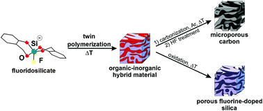 Graphical abstract: Chiral molecular fluoridosilicates and their twin polymerization for the preparation of fluorine-doped mesoporous silica and microporous carbon