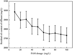 Graphical abstract: Effective treatment of emulsified oil wastewater by the coagulation–flotation process