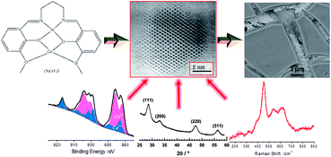 Graphical abstract: Synthesis and characterization of nickel-doped ceria nanoparticles with improved surface reducibility