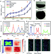 Graphical abstract: Extraordinary water adsorption characteristics of graphene oxide