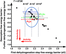 Graphical abstract: Identification of Pt-based catalysts for propane dehydrogenation via a probability analysis