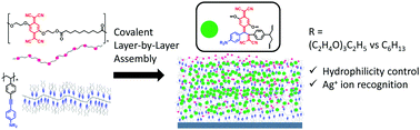 Graphical abstract: Covalent layer-by-layer thin films with charge-transfer chromophores: side chain engineering for efficient Ag+ ion recognition in aqueous solutions