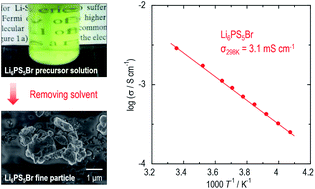 Graphical abstract: An argyrodite sulfide-based superionic conductor synthesized by a liquid-phase technique with tetrahydrofuran and ethanol