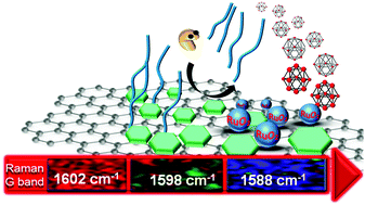 Graphical abstract: A rapid and highly sensitive strain-effect graphene-based bio-sensor for the detection of stroke and cancer bio-markers