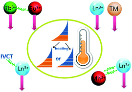 Graphical abstract: Strategy design for ratiometric luminescence thermometry: circumventing the limitation of thermally coupled levels