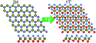Graphical abstract: 2H → 1T′ phase transformation in Janus monolayer MoSSe and MoSTe: an efficient hole injection contact for 2H-MoS2