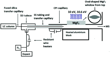 Graphical abstract: Capillary photoionization: interface for low flow rate liquid chromatography-mass spectrometry