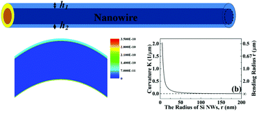 Graphical abstract: An analytical model for the bending of radial nanowire heterostructures