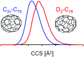 Graphical abstract: Probing the structure of giant fullerenes by high resolution trapped ion mobility spectrometry