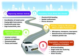 Graphical abstract: Atomically dispersed metal–nitrogen–carbon catalysts for fuel cells: advances in catalyst design, electrode performance, and durability improvement