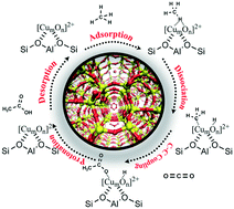 Graphical abstract: Direct synthesis of acetic acid from carbon dioxide and methane over Cu-modulated BEA, MFI, MOR and TON zeolites: a density functional theory study