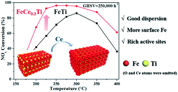 Graphical abstract: Promotion effect of cerium doping on iron–titanium composite oxide catalysts for selective catalytic reduction of NOx with NH3