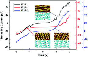 Graphical abstract: Assembly structures and electronic properties of truxene–porphyrin compounds studied by STM/STS