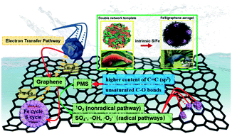 Graphical abstract: Double-network hydrogel templated FeS/graphene with enhanced PMS activation performance: considering the effect of the template and iron species