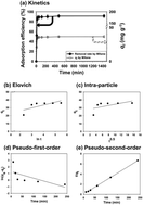 Graphical abstract: Effective removal of Pb(ii) from synthetic wastewater using Ti3C2Tx MXene