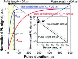 Graphical abstract: Power-dependent photoluminescence decay kinetics of silicon nanocrystals under continuous and pulsed excitation