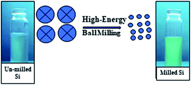 Graphical abstract: Photophysical properties of ball milled silicon nanostructures