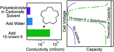 Graphical abstract: Electrolyte additives to enable nonaqueous polyelectrolyte solutions for lithium ion batteries