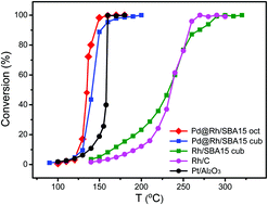 Graphical abstract: Pd@Rh core–shell nanocrystals with well-defined facets and their enhanced catalytic performance towards CO oxidation