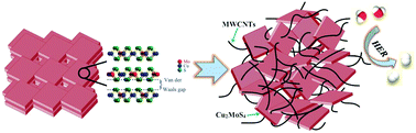 Graphical abstract: Facile synthesis of Cu2MoS4 nanosheet/multi-walled carbon nanotube composites as a high-efficiency electrocatalyst for hydrogen evolution