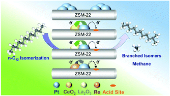 Graphical abstract: Suppression of platinum sintering on Pt–M/ZSM-22 (M = Ce, La, and Re) catalyst for n-dodecane isomerization