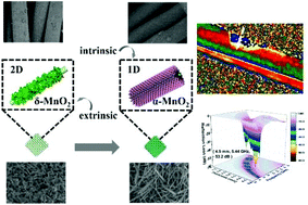 Graphical abstract: Enhanced polarization from flexible hierarchical MnO2 arrays on cotton cloth with excellent microwave absorption