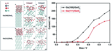 Graphical abstract: The surface passivation of Ge(100) and Ge(111) anodes in Ge–air batteries with different doping types and concentrations