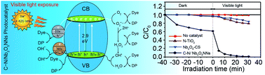 Graphical abstract: Facile route for C–N/Nb2O5 nanonet synthesis based on 2-methylimidazole for visible-light driven photocatalytic degradation of Rhodamine B