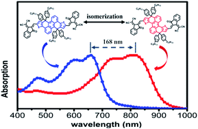 Graphical abstract: Isomerization enabling near-infrared electron acceptors
