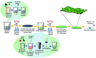 Graphical abstract: A simple strategy to prepare a layer-by-layer assembled composite of Ni–Co LDHs on polypyrrole/rGO for a high specific capacitance supercapacitor