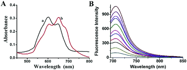 Graphical abstract: Detection of carboxylesterase by a novel hydrosoluble near-infrared fluorescence probe