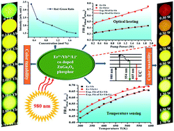 Graphical abstract: Concentration and pump power-mediated color tunability, optical heating and temperature sensing via TCLs of red emission in an Er3+/Yb3+/Li+ co-doped ZnGa2O4 phosphor