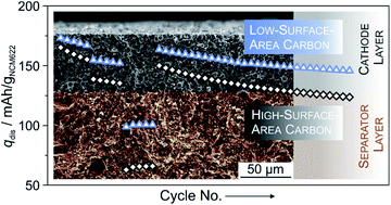 Graphical abstract: Influence of electronically conductive additives on the cycling performance of argyrodite-based all-solid-state batteries