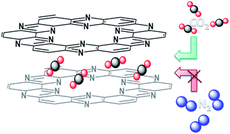 Graphical abstract: Controlling the strength of interaction between carbon dioxide and nitrogen-rich carbon materials by molecular design