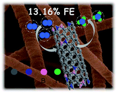 Graphical abstract: Boron and nitrogen co-doped porous carbon nanofibers as metal-free electrocatalysts for highly efficient ammonia electrosynthesis