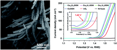 Graphical abstract: Vanadium–cobalt oxyhydroxide shows ultralow overpotential for the oxygen evolution reaction