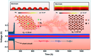 Graphical abstract: Ordered lithiophilic sites to regulate Li plating/stripping behavior for superior lithium metal anodes