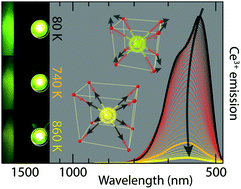 Graphical abstract: Vibrationally induced color shift tuning of photoluminescence in Ce3+-doped garnet phosphors