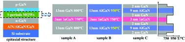 Graphical abstract: High-efficiency near-UV light-emitting diodes on Si substrates with InGaN/GaN/AlGaN/GaN multiple quantum wells