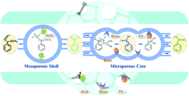 Graphical abstract: Spatial acid–base–Pd triple-sites of a hierarchical core–shell structure for three-step tandem reaction