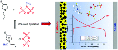 Graphical abstract: A fluorine-substituted pyrrolidinium-based ionic liquid for high-voltage Li-ion batteries