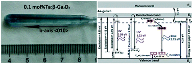 Graphical abstract: Characterization of defect levels in β-Ga2O3 single crystals doped with tantalum