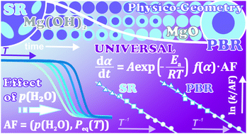 Graphical abstract: Revealing the effect of water vapor pressure on the kinetics of thermal decomposition of magnesium hydroxide