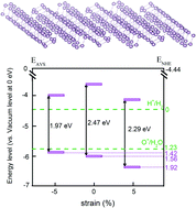 Graphical abstract: Fibrous red phosphorene: a promising two-dimensional optoelectronic and photocatalytic material with a desirable band gap and high carrier mobility