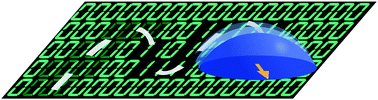 Graphical abstract: Advances towards programmable droplet transport on solid surfaces and its applications