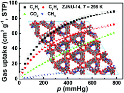 Graphical abstract: An N-oxide-functionalized nanocage-based copper-tricarboxylate framework for the selective capture of C2H2