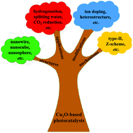 Graphical abstract: Recent advances in Cu2O-based composites for photocatalysis: a review