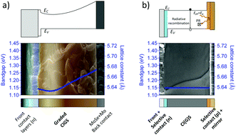 Graphical abstract: Challenges and opportunities for an efficiency boost of next generation Cu(In,Ga)Se2 solar cells: prospects for a paradigm shift